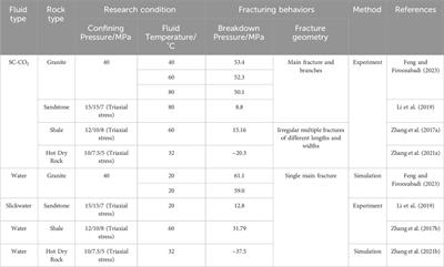 Promotion of CO2 fracturing for CCUS—the technical gap between theory and practice